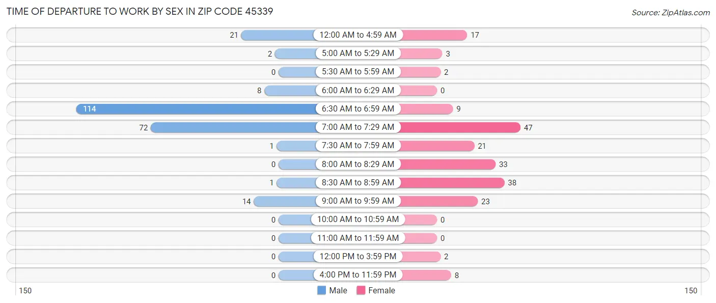 Time of Departure to Work by Sex in Zip Code 45339