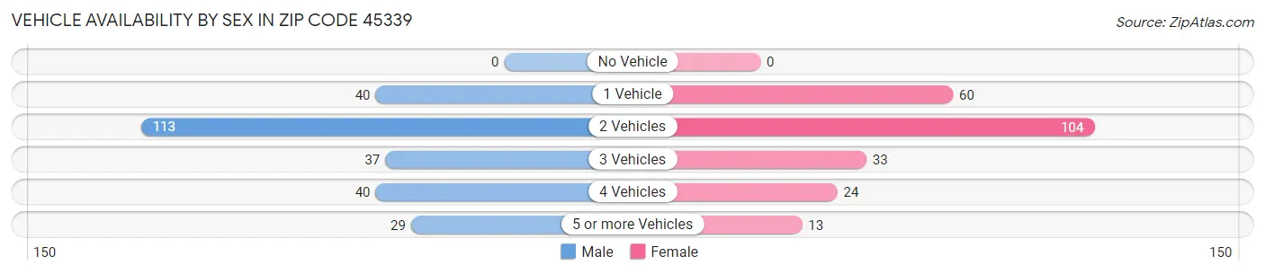 Vehicle Availability by Sex in Zip Code 45339