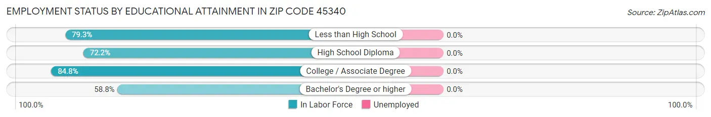 Employment Status by Educational Attainment in Zip Code 45340