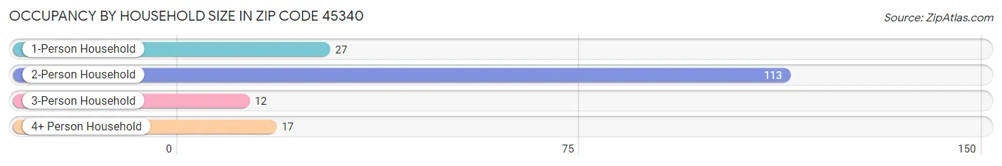 Occupancy by Household Size in Zip Code 45340