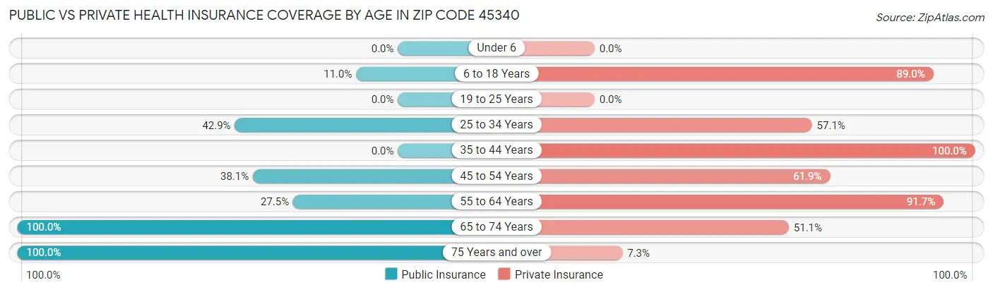 Public vs Private Health Insurance Coverage by Age in Zip Code 45340