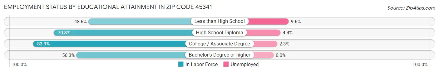 Employment Status by Educational Attainment in Zip Code 45341