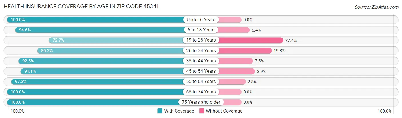 Health Insurance Coverage by Age in Zip Code 45341