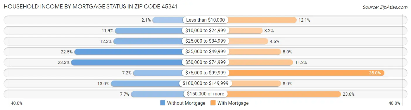 Household Income by Mortgage Status in Zip Code 45341