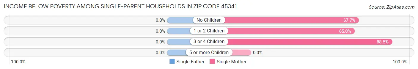 Income Below Poverty Among Single-Parent Households in Zip Code 45341