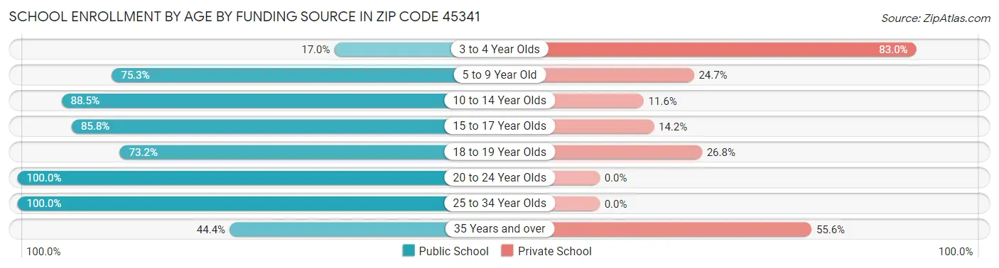 School Enrollment by Age by Funding Source in Zip Code 45341