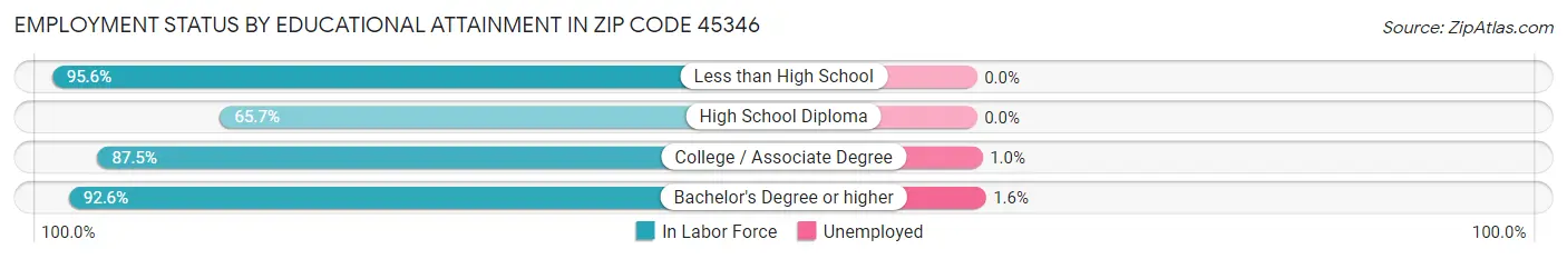 Employment Status by Educational Attainment in Zip Code 45346