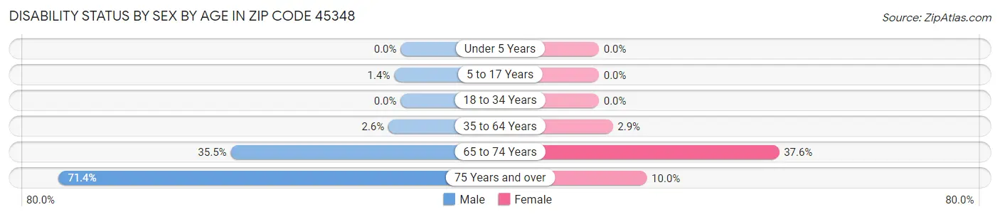 Disability Status by Sex by Age in Zip Code 45348