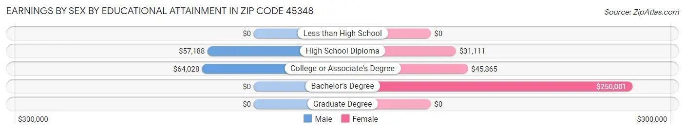 Earnings by Sex by Educational Attainment in Zip Code 45348