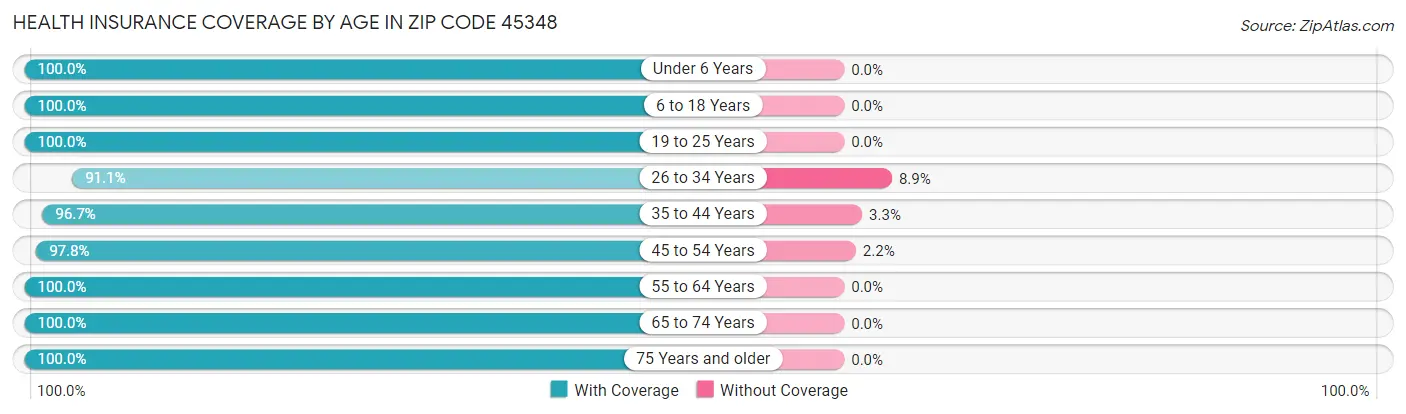 Health Insurance Coverage by Age in Zip Code 45348