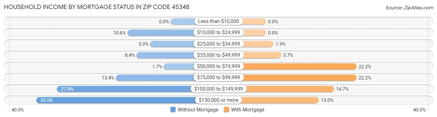 Household Income by Mortgage Status in Zip Code 45348