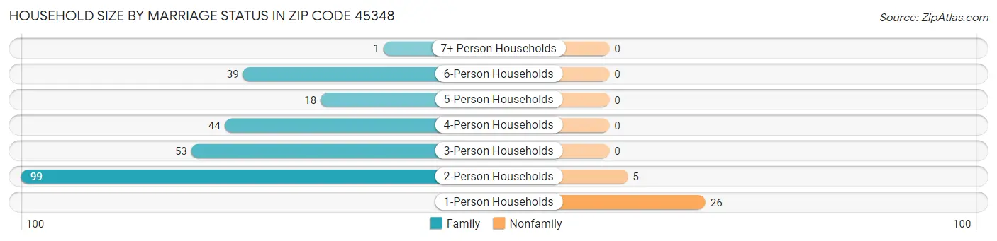 Household Size by Marriage Status in Zip Code 45348