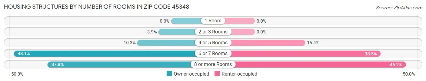 Housing Structures by Number of Rooms in Zip Code 45348