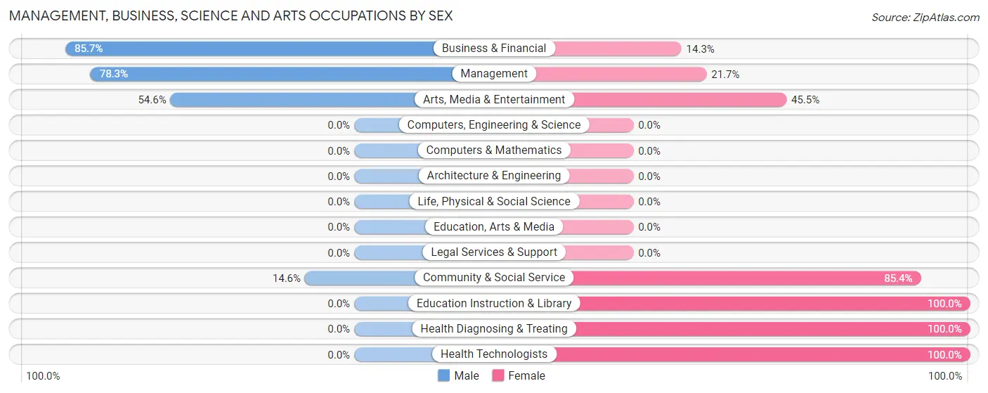 Management, Business, Science and Arts Occupations by Sex in Zip Code 45348