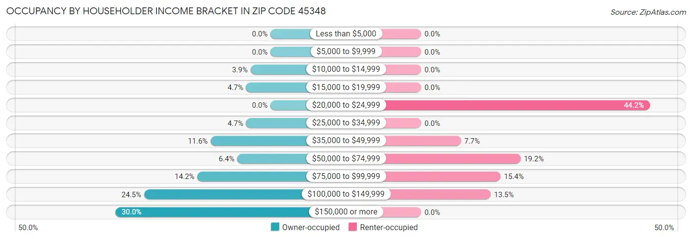 Occupancy by Householder Income Bracket in Zip Code 45348