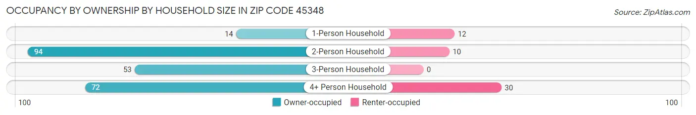 Occupancy by Ownership by Household Size in Zip Code 45348