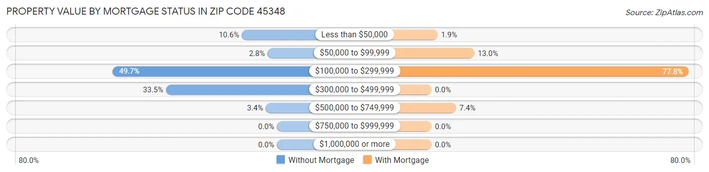 Property Value by Mortgage Status in Zip Code 45348