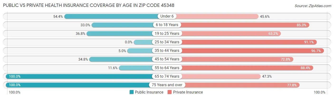 Public vs Private Health Insurance Coverage by Age in Zip Code 45348