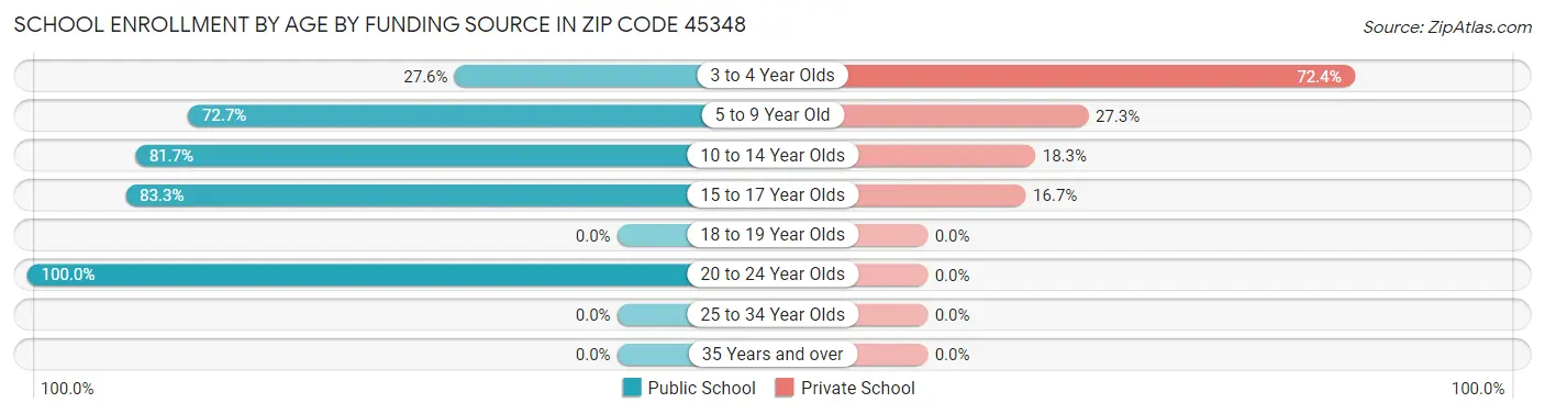 School Enrollment by Age by Funding Source in Zip Code 45348