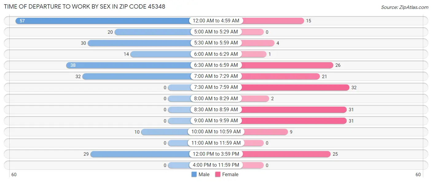 Time of Departure to Work by Sex in Zip Code 45348