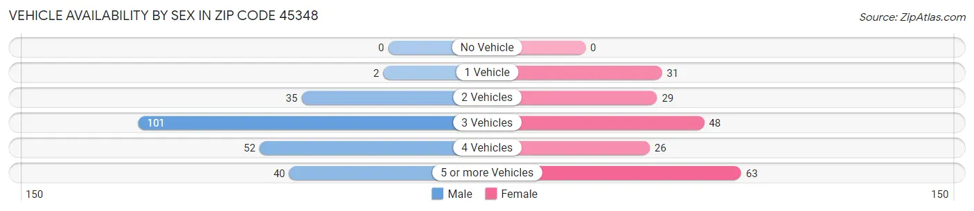 Vehicle Availability by Sex in Zip Code 45348