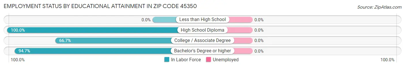 Employment Status by Educational Attainment in Zip Code 45350