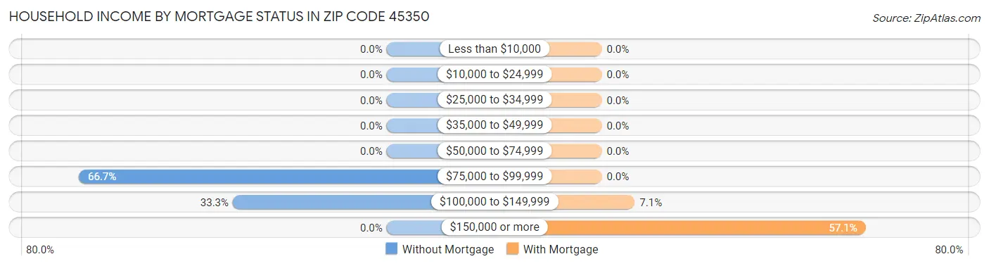 Household Income by Mortgage Status in Zip Code 45350
