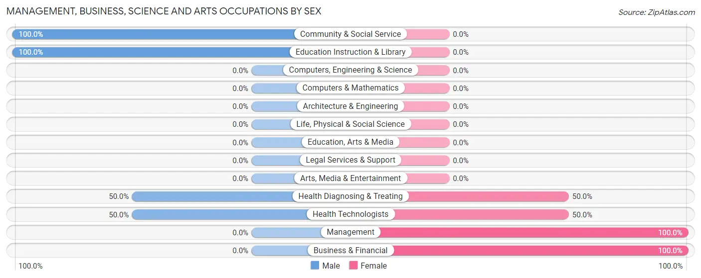 Management, Business, Science and Arts Occupations by Sex in Zip Code 45350