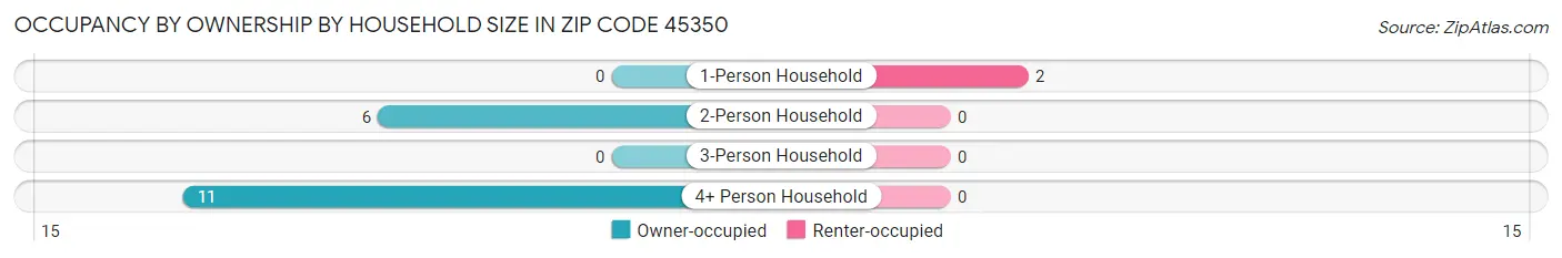 Occupancy by Ownership by Household Size in Zip Code 45350