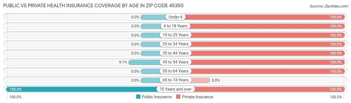 Public vs Private Health Insurance Coverage by Age in Zip Code 45350