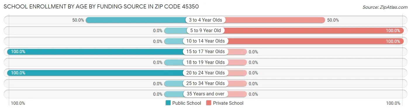School Enrollment by Age by Funding Source in Zip Code 45350