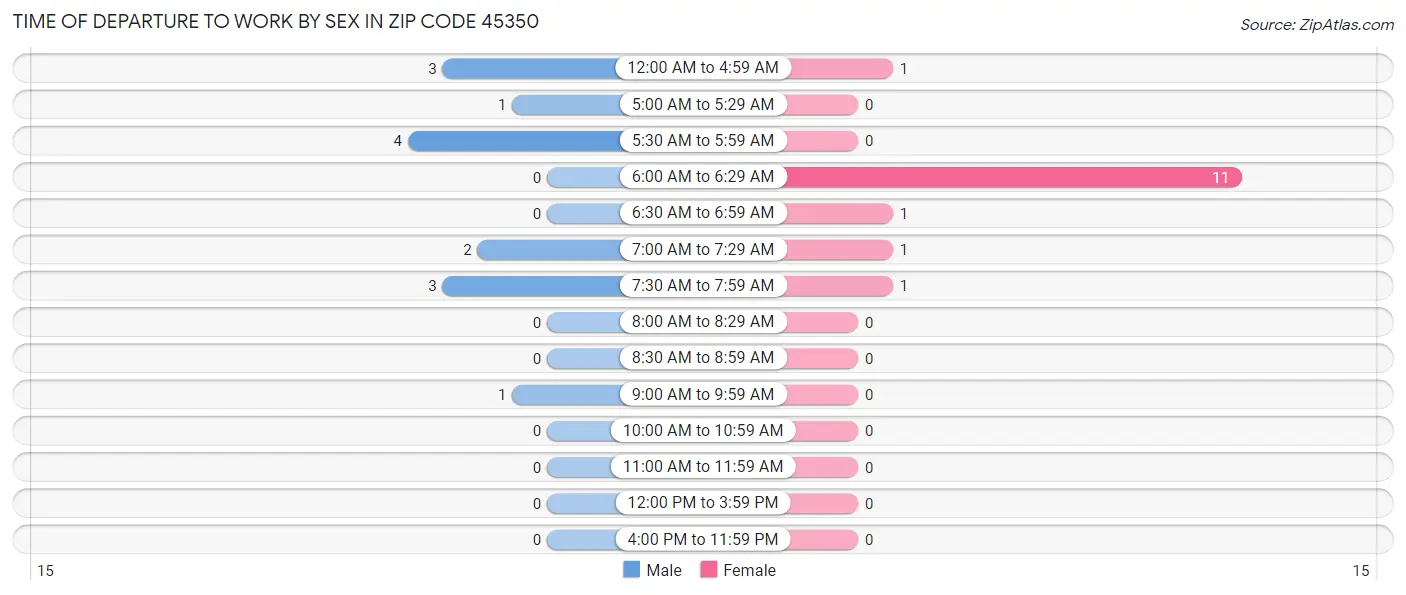 Time of Departure to Work by Sex in Zip Code 45350