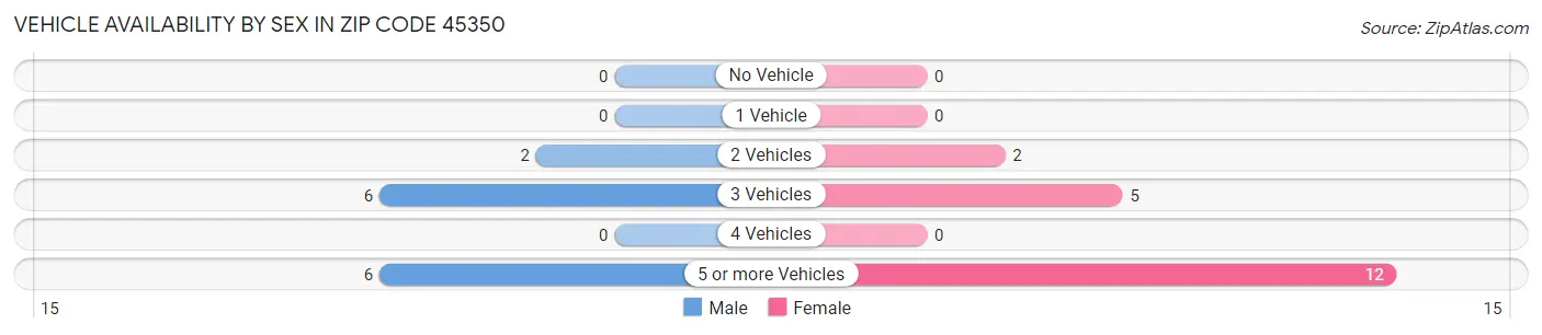 Vehicle Availability by Sex in Zip Code 45350