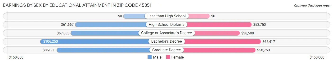 Earnings by Sex by Educational Attainment in Zip Code 45351