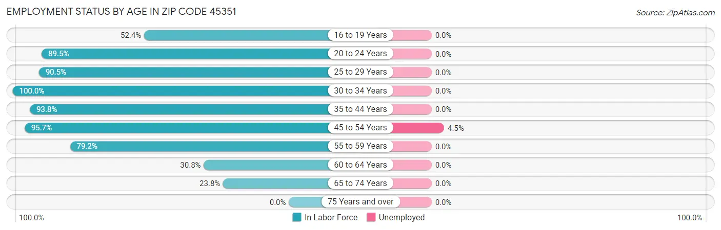 Employment Status by Age in Zip Code 45351