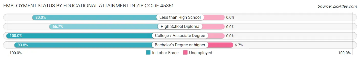 Employment Status by Educational Attainment in Zip Code 45351
