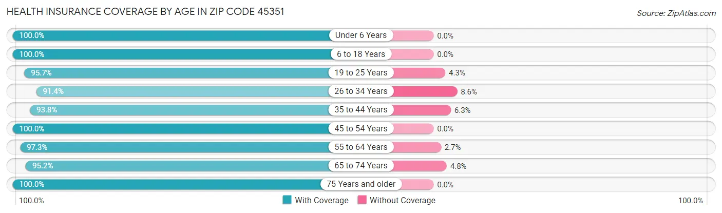 Health Insurance Coverage by Age in Zip Code 45351