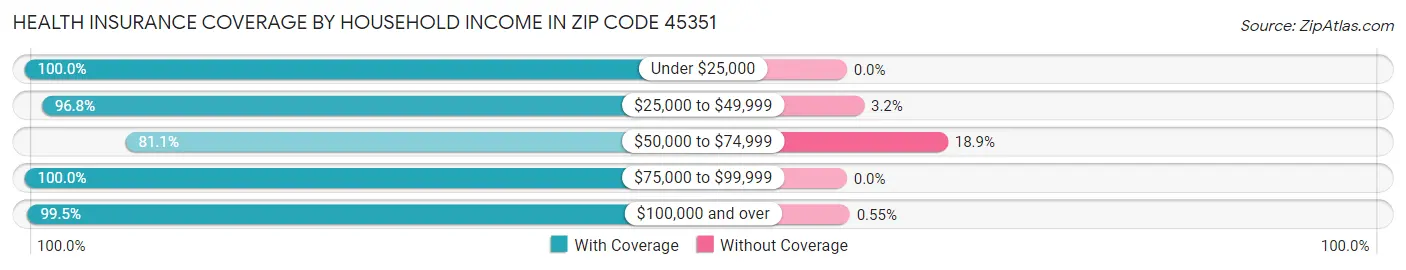 Health Insurance Coverage by Household Income in Zip Code 45351