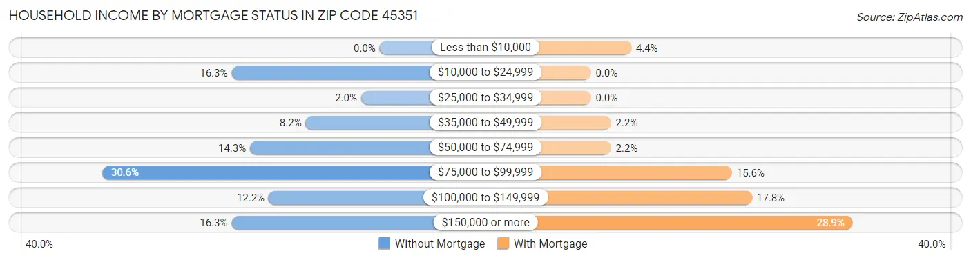 Household Income by Mortgage Status in Zip Code 45351