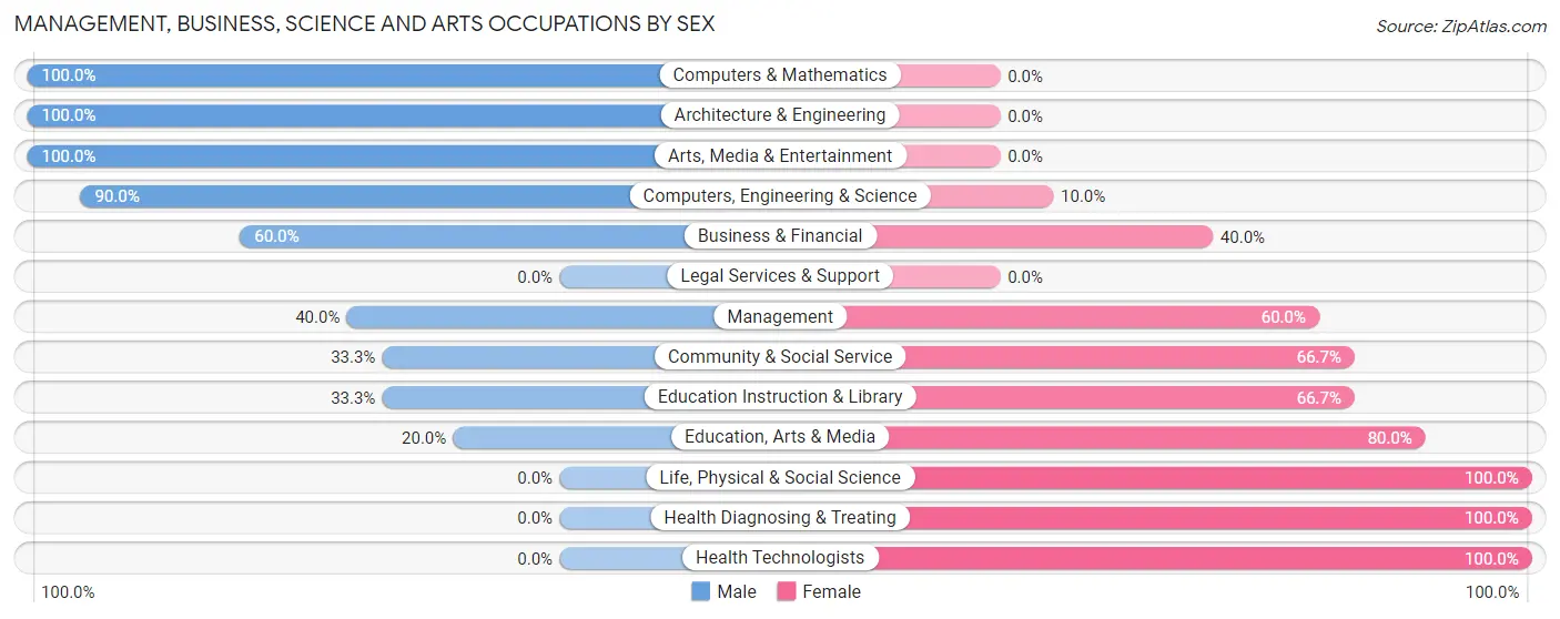 Management, Business, Science and Arts Occupations by Sex in Zip Code 45351