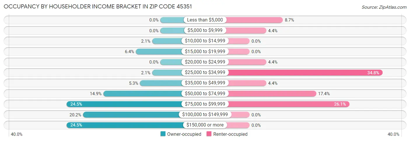 Occupancy by Householder Income Bracket in Zip Code 45351