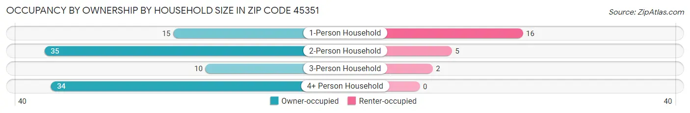 Occupancy by Ownership by Household Size in Zip Code 45351