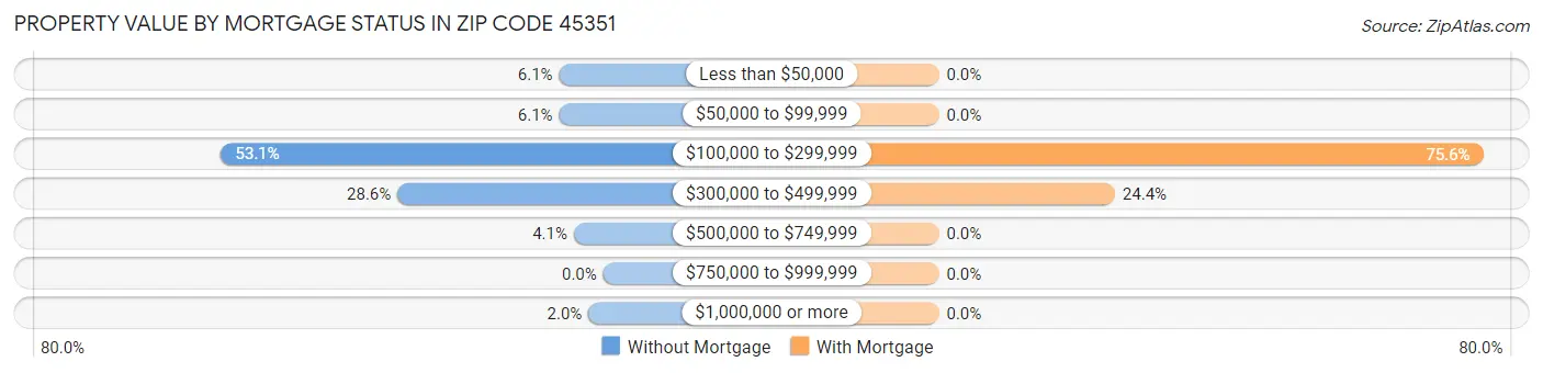 Property Value by Mortgage Status in Zip Code 45351
