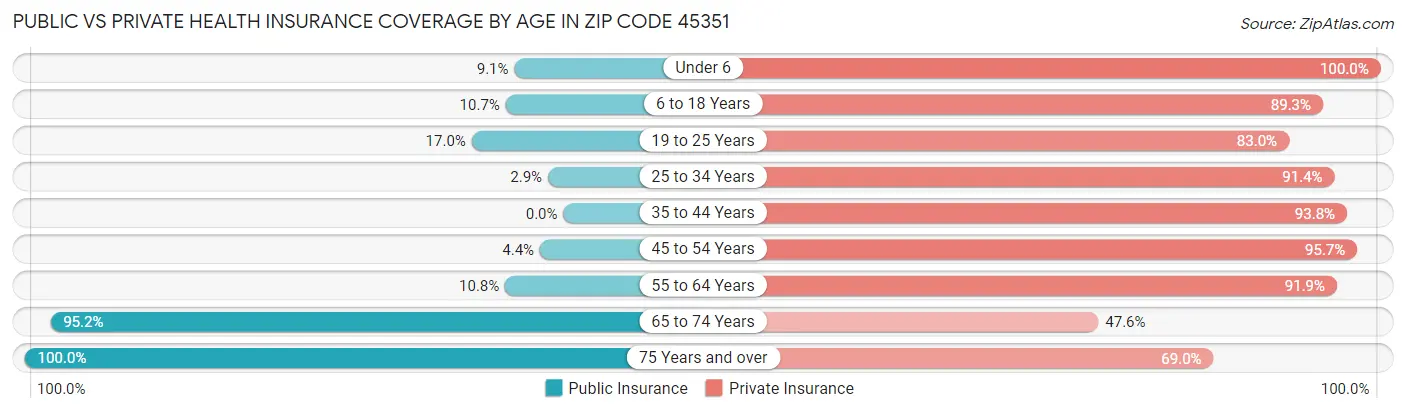 Public vs Private Health Insurance Coverage by Age in Zip Code 45351