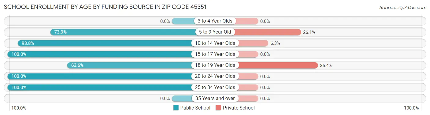 School Enrollment by Age by Funding Source in Zip Code 45351