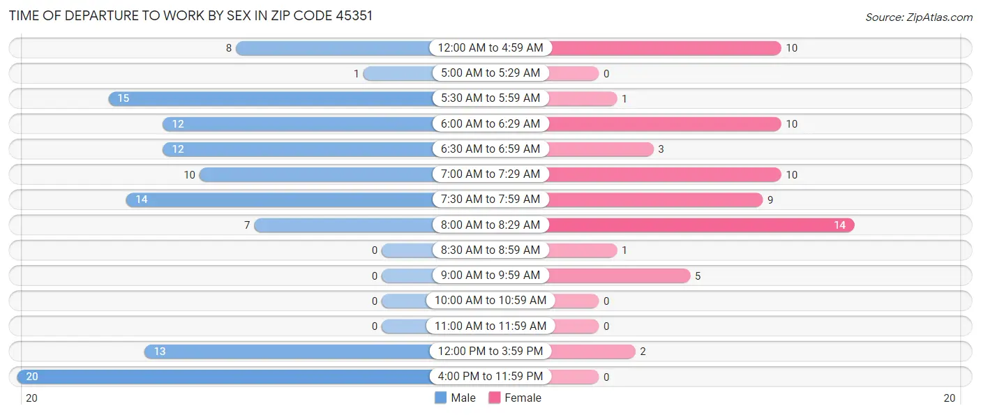 Time of Departure to Work by Sex in Zip Code 45351