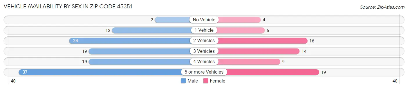 Vehicle Availability by Sex in Zip Code 45351