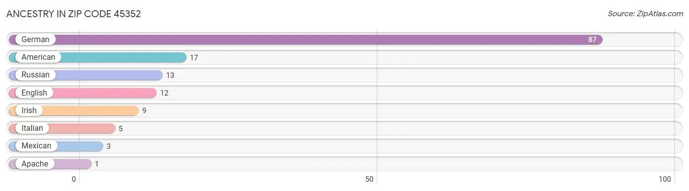 Ancestry in Zip Code 45352