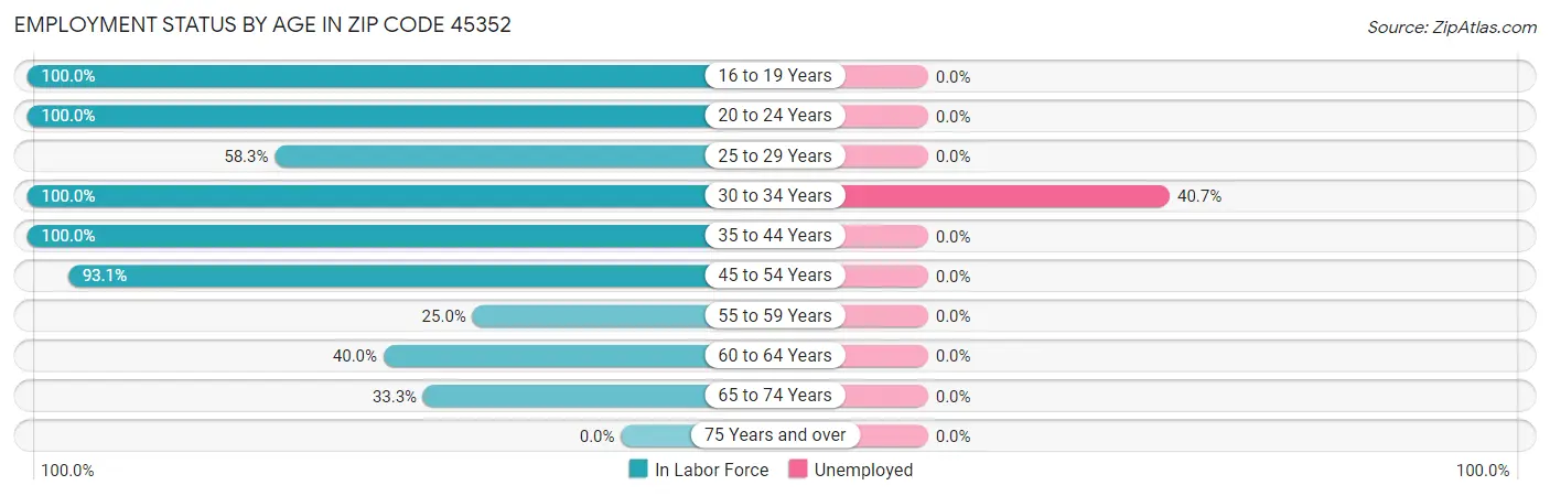 Employment Status by Age in Zip Code 45352