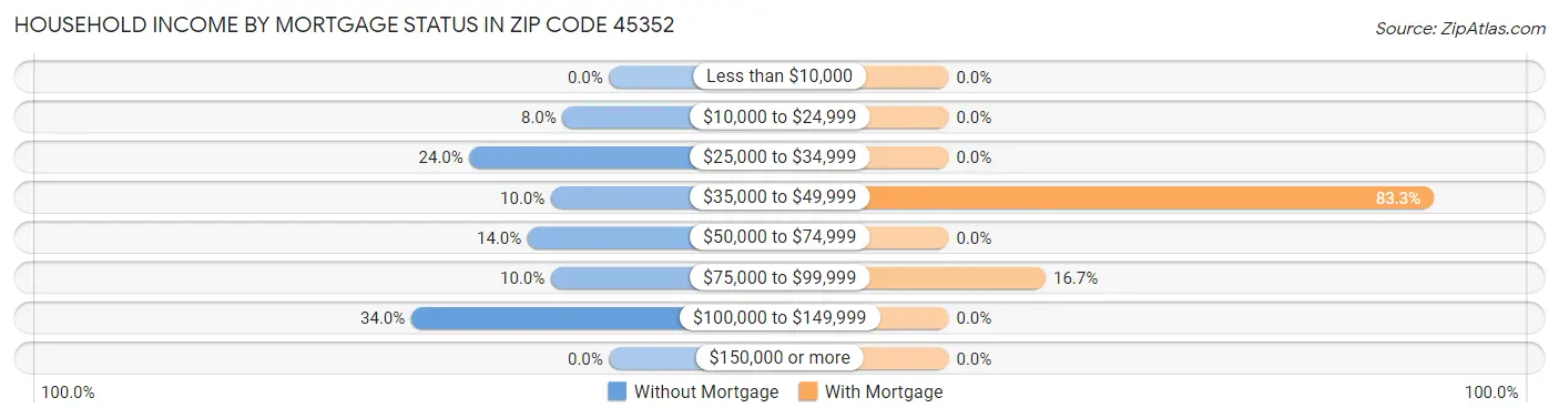 Household Income by Mortgage Status in Zip Code 45352